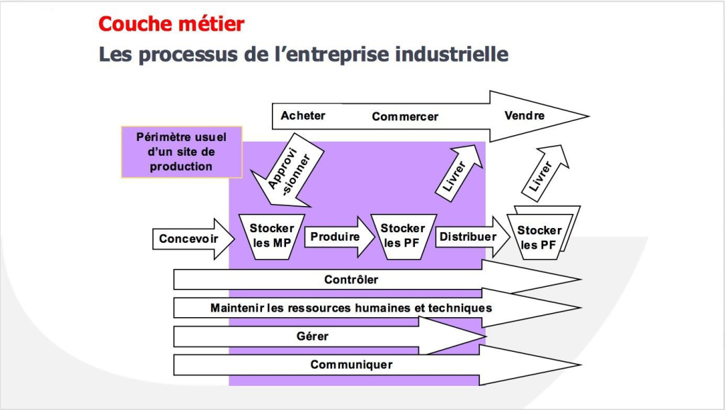 Couche métier