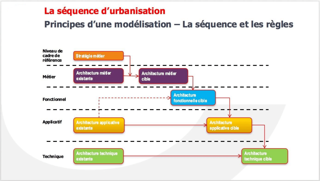 Séquence