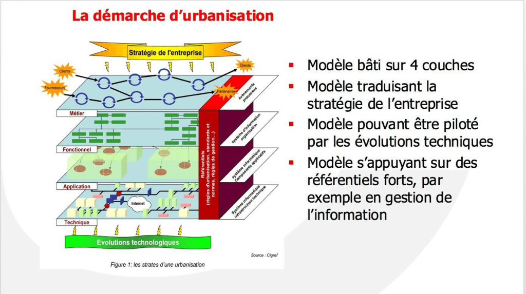 Urbanisation